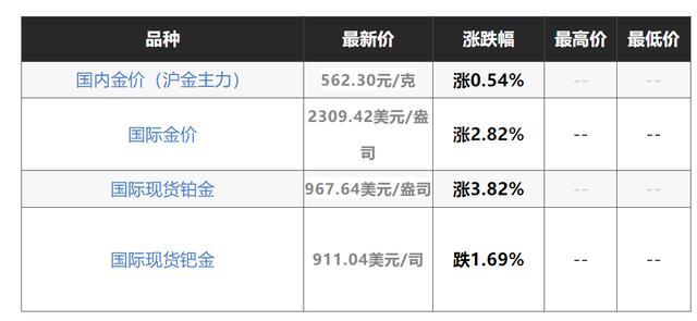 国际金价大跌 全球经济数据冲击，贵金属普遍下滑