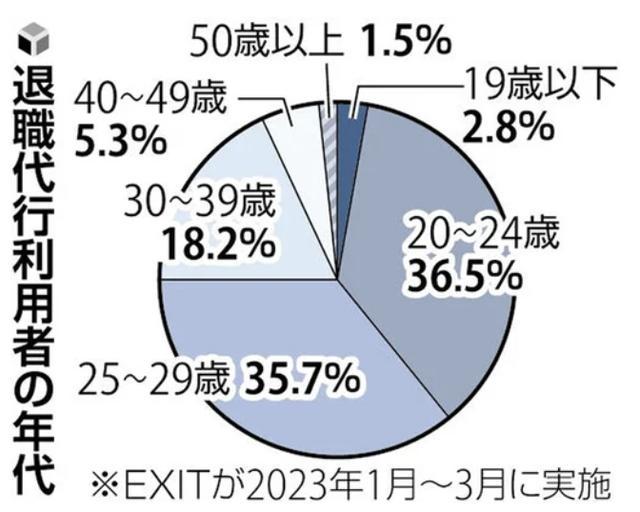 日本打工人开始花钱买离职 辞职代办服务应运而生