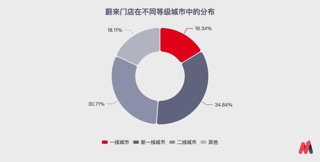 蔚来，再次走进死胡同 经营困境持续加剧