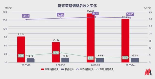 蔚来，再次走进死胡同 经营困境持续加剧