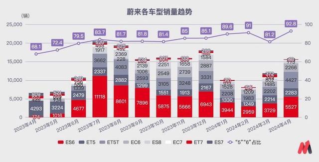 蔚来，再次走进死胡同 经营困境持续加剧