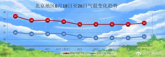 本周三开始北京气温将有所回落