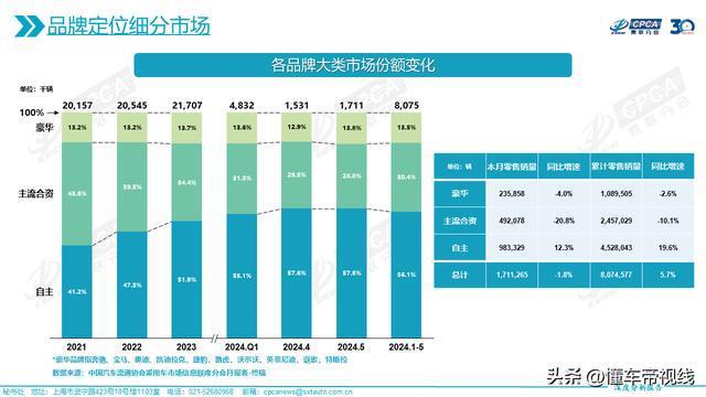 5月主流合资车企市场份额降至28.8% 自主品牌强势崛起