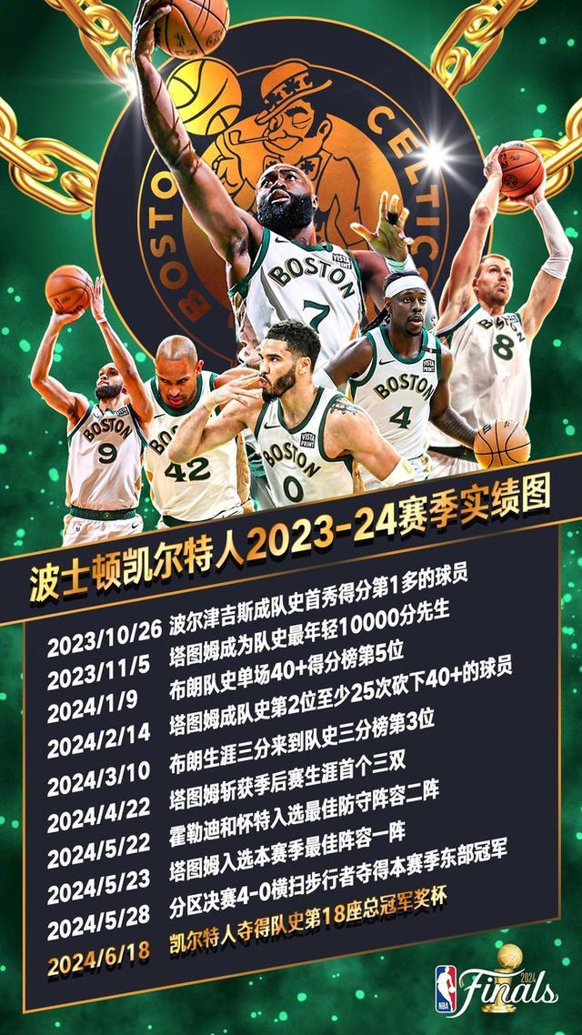 凯尔特人4-1独行侠 夺第18冠超越湖人创造NBA历史