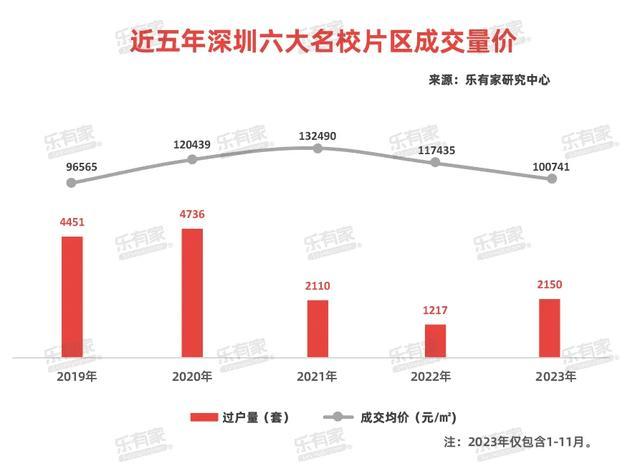 深圳一学区房暴跌，从14万/平跌到约4万/平