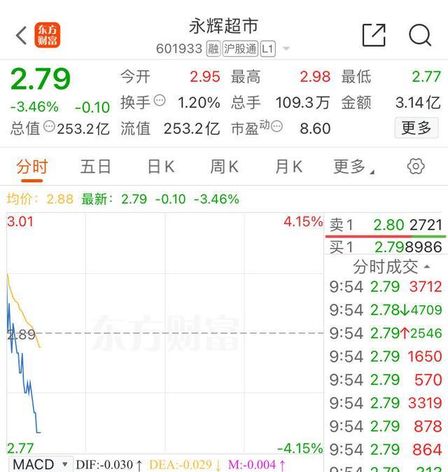 胖东来爆改永辉开业首日卖188万！