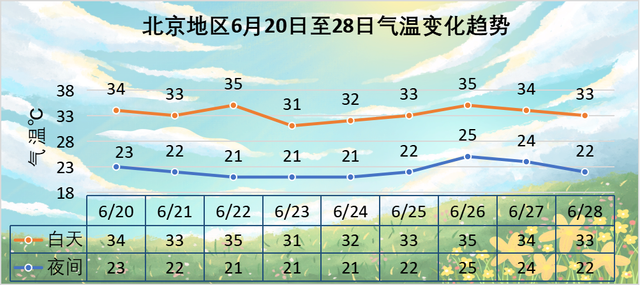 夏至雷雨相伴，北京中午至下午为主要降雨时段