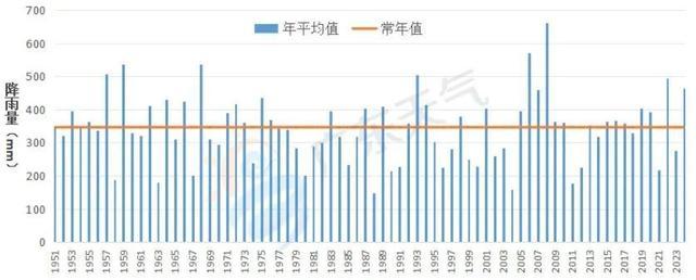 广东：2024年龙舟水较常年同期偏多34%！“龙舟水”刚走，“台风雨”就来？