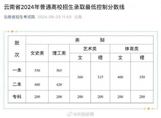 云南2024高考分数线