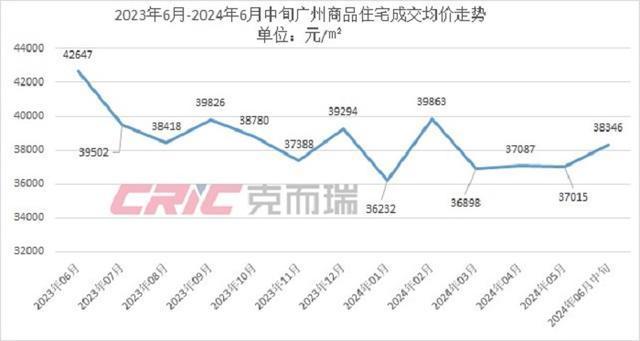 广州房价连跌一年 部分区域房价回调至2018年水平