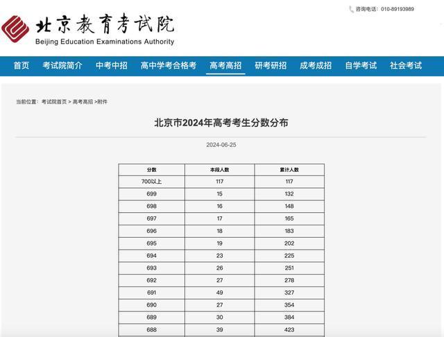 北京高考700分以上有117人 前20名考生成绩暂不公布