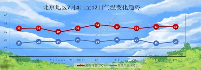 北京天气趋势:高温退场,雷雨又来客串