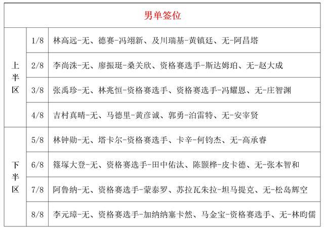 曼谷球星赛：男单签位公布，林高远孤军奋战，张本、林昀儒同区
