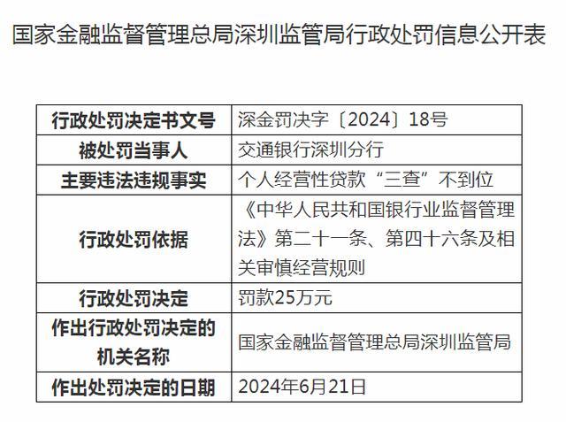 交通银行深圳分行被罚25万元：个人经营性贷款“三查”不到位