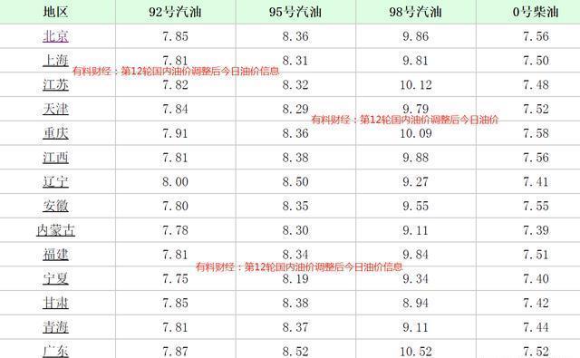 92号汽油或将回到8元时代 车主纷纷提前加油应对涨价潮