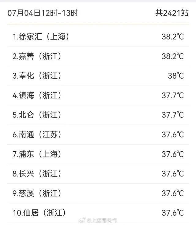 上海热到全国第一 体感达到44.1℃ 明日继续霸榜高温