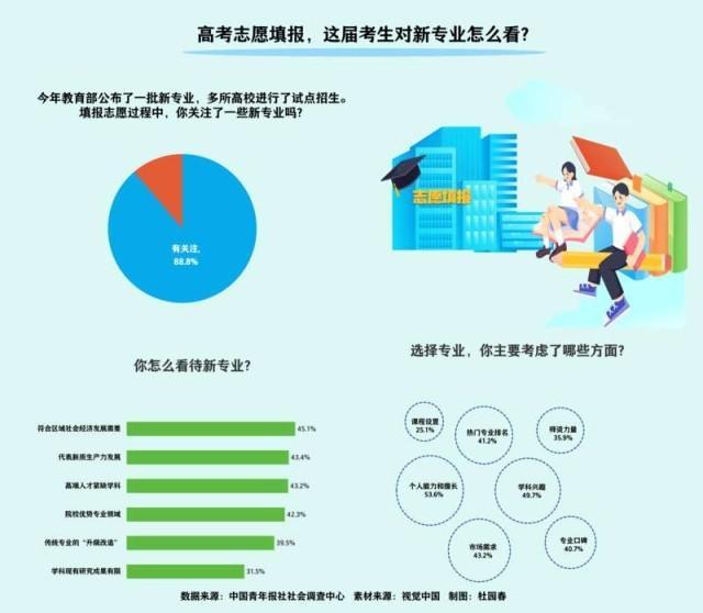超七成受访高考生表示如有机会愿意选择新增专业