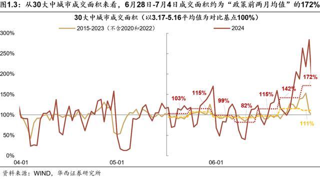 京沪新房成交环比继续提升 政策效应显现，京沪楼市回暖