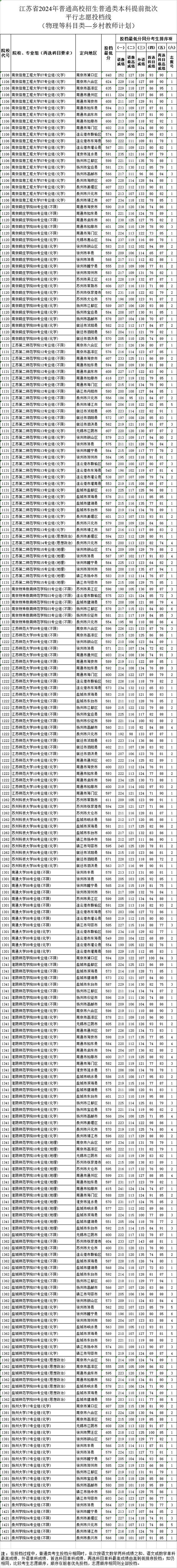 江苏高招提前批投档线公布 分数线新鲜出炉