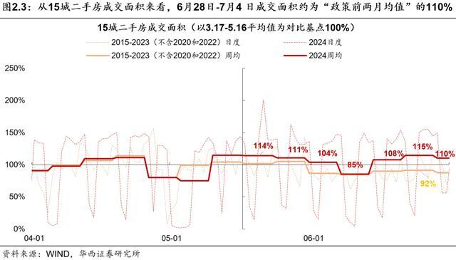 京沪新房成交环比继续提升 政策效应显现，京沪楼市回暖