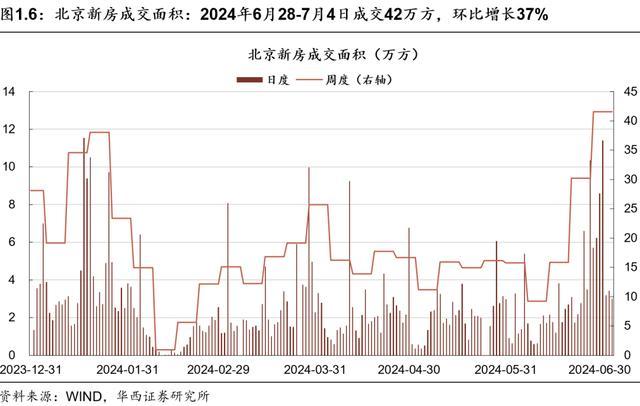 京沪新房成交环比继续提升 政策效应显现，京沪楼市回暖