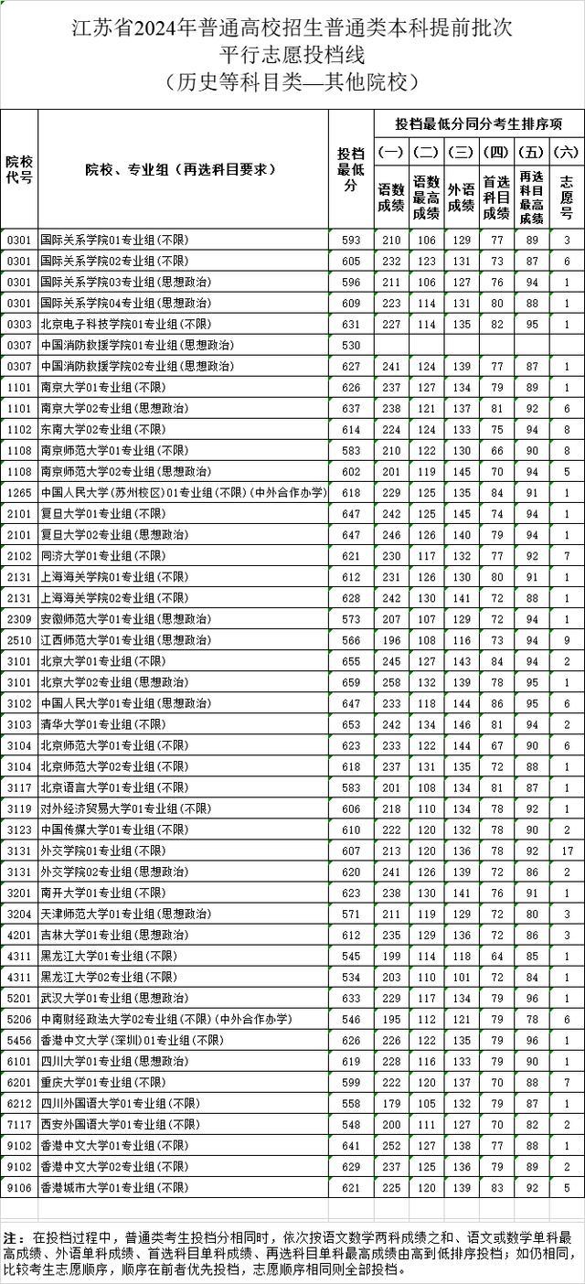 江苏高招提前批投档线公布 分数线新鲜出炉