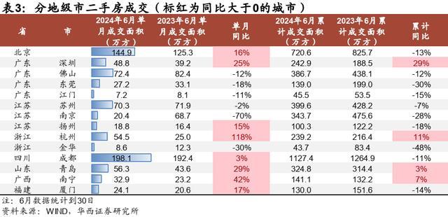 京沪新房成交环比继续提升 政策效应显现，京沪楼市回暖