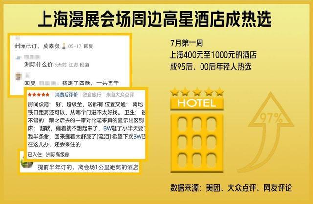 7月上海酒店住满二次元 深度旅游新风潮，漫展经济火爆