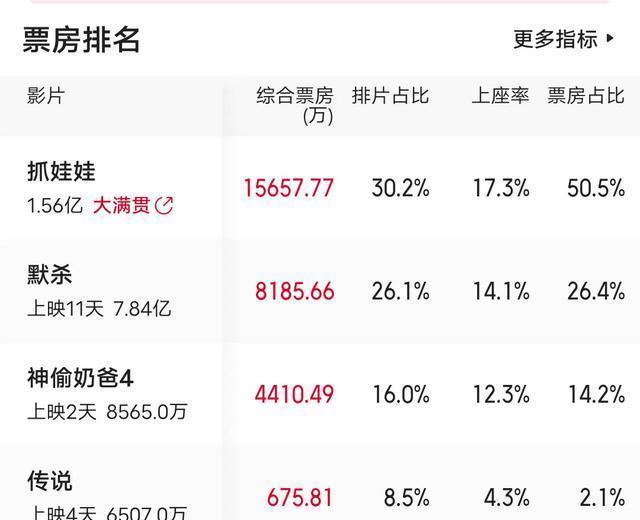 抓娃娃开分7.5 超越期待的喜剧佳作