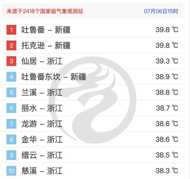 全国高温前10浙江占7位 今天浙江已经霸屏“热”榜了