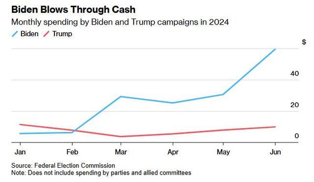 美国选总统要花多少钱 拜登竞选资金告急与特朗普精打细算对比鲜明
