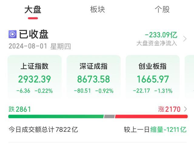 沪指缩量调整 超2800只个股下跌