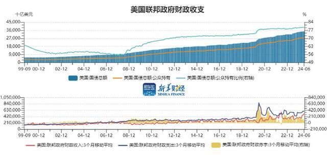 媒体：美债“信用卡”刷爆终将失控