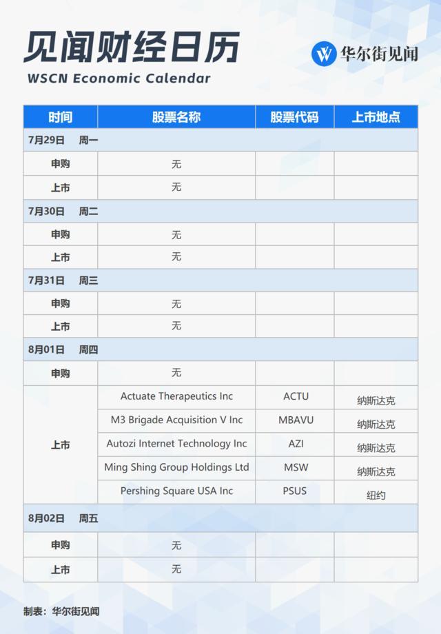 衰退已至？美国7月非农大幅不及预期，失业率升至4.3%创近三年新高 全球经济前景迷雾重重