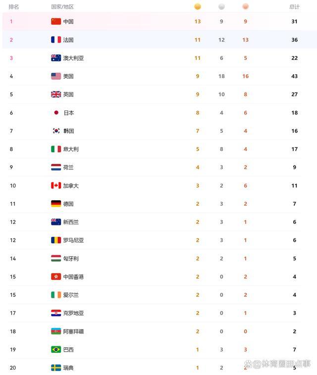 奥运第8日奖牌榜：中国连续4天第一，稳居榜首创佳绩