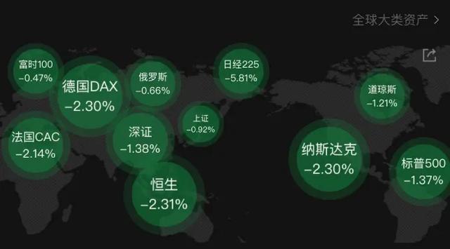 全球股市遭遇“黑色星期一” A股差点独红