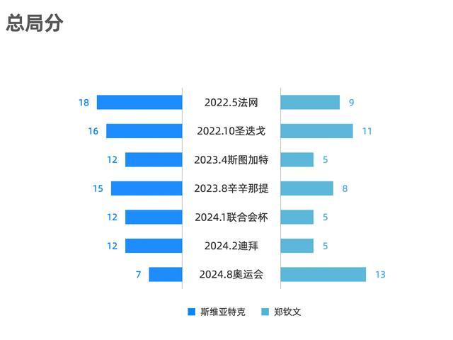 郑钦文总结巴黎奥运会：满分，关键在于"发球与冷静