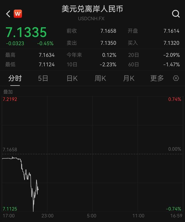 人民币对美元汇率一度升破7.12 年内高点逼近