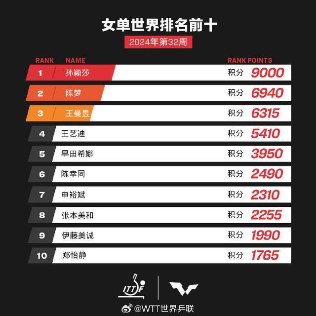 王楚钦孙颖莎仍列世界排名第一，国际乒联公布最新世界排名！