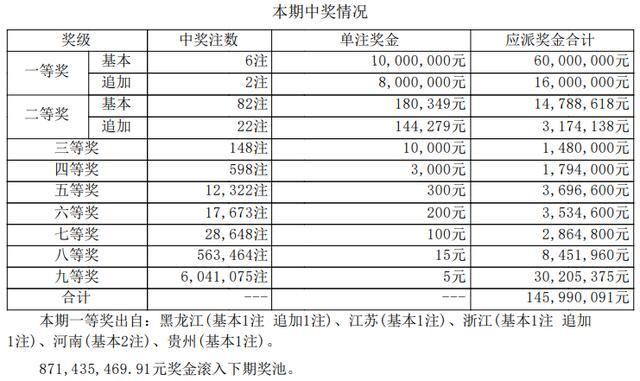 大乐透头奖开6注 两地彩民各得1800万元！ 奖池仍达8.71亿