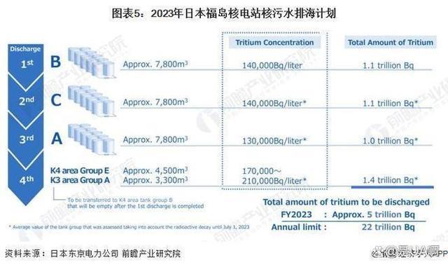 日本已排放5.5万吨核污染水 海洋辐射与安全警报