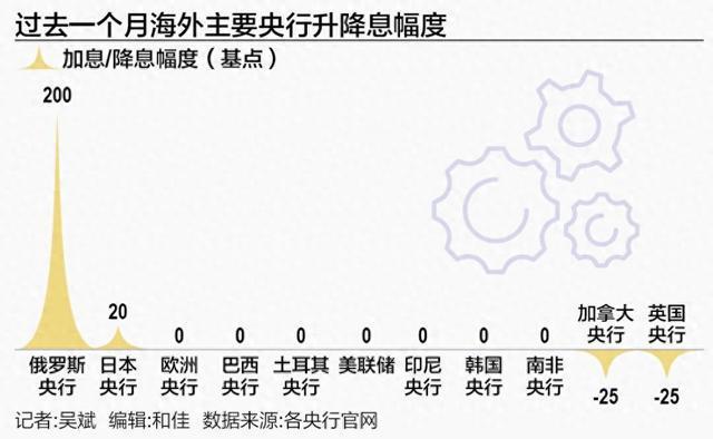 经济阴霾下美联储或降息更多