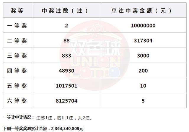 双色球头奖开出2注1000万 两地分享