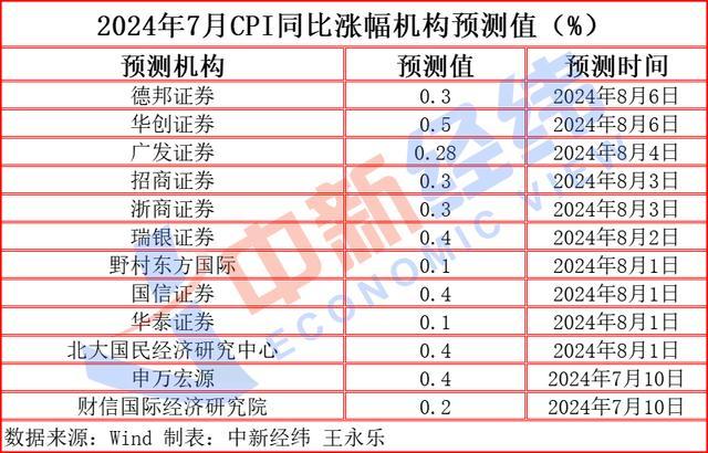 二师兄"“菜哥”齐涨价，CPI或“六连涨”：食品成推手