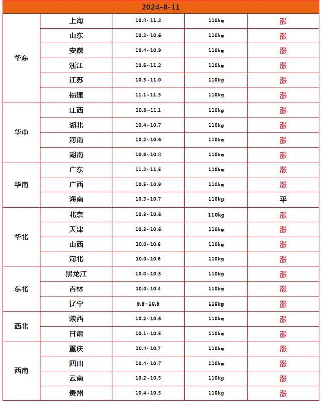 一夜飙升！猪价上涨“势如破竹”