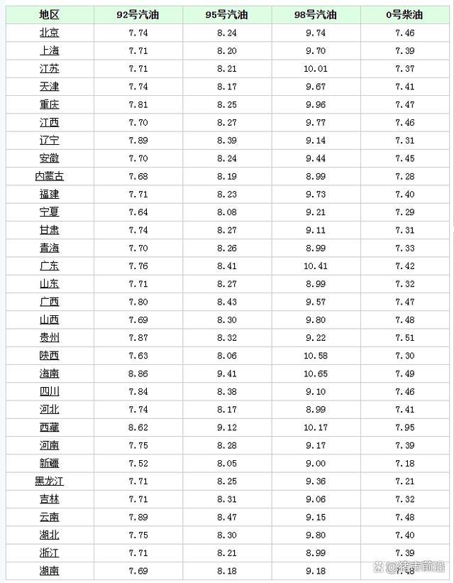 调价后92汽油价钱全面跌入“7元时期”