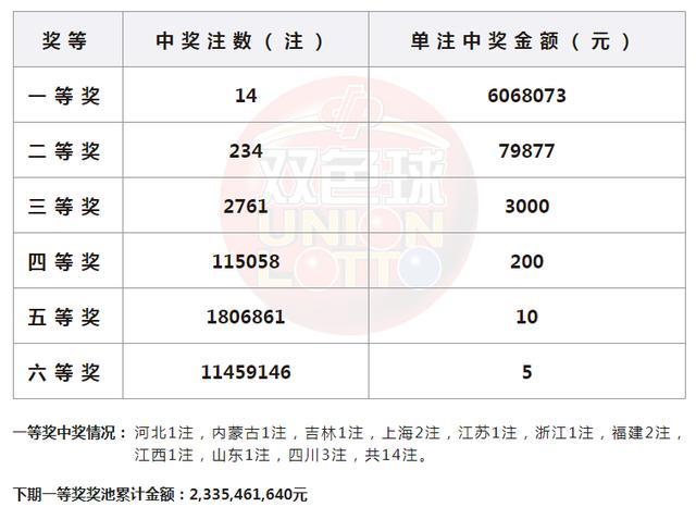 双色球头奖井喷14注606万！四川揽3注 彩民喜迎丰收