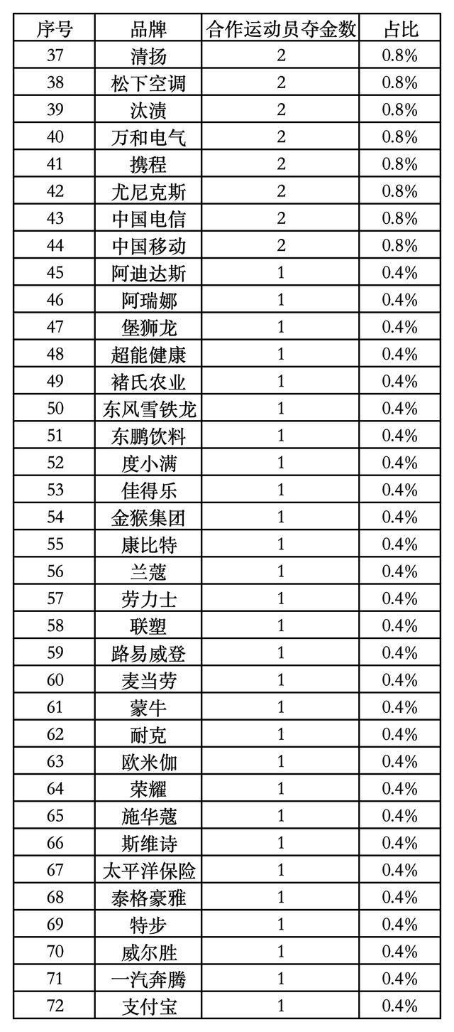 巴黎奥运营销大战72个品牌排出座次，这些黑马选手被错过