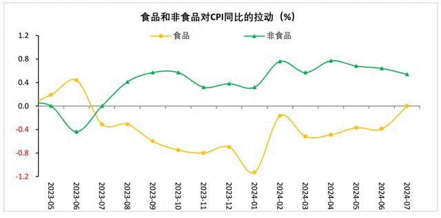 美国7月PPI同比上升2.2% 低于预期