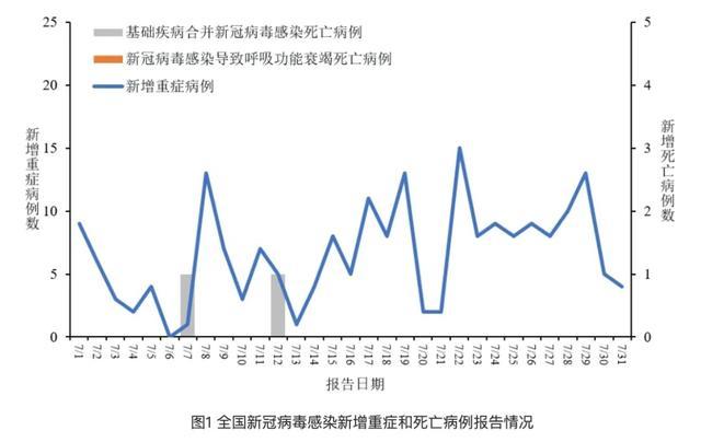 最新公布！新冠感染人数上升，医生提醒 防范新一轮疫情波动